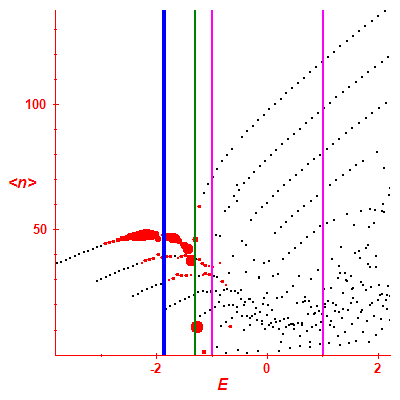 Peres lattice <N>